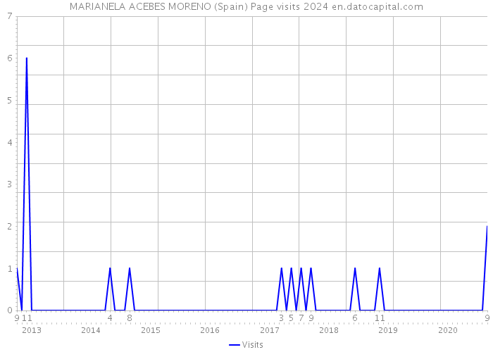 MARIANELA ACEBES MORENO (Spain) Page visits 2024 