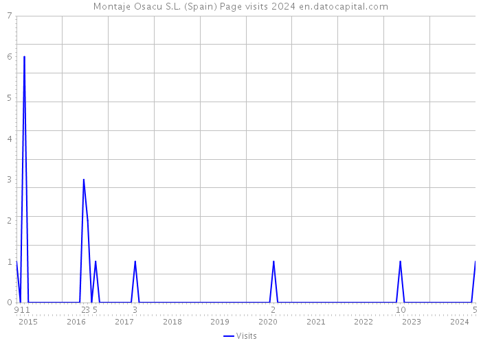 Montaje Osacu S.L. (Spain) Page visits 2024 