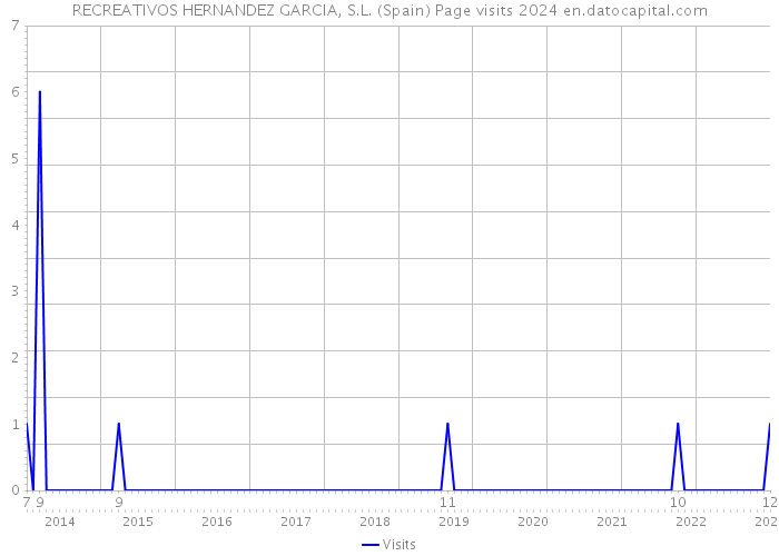 RECREATIVOS HERNANDEZ GARCIA, S.L. (Spain) Page visits 2024 