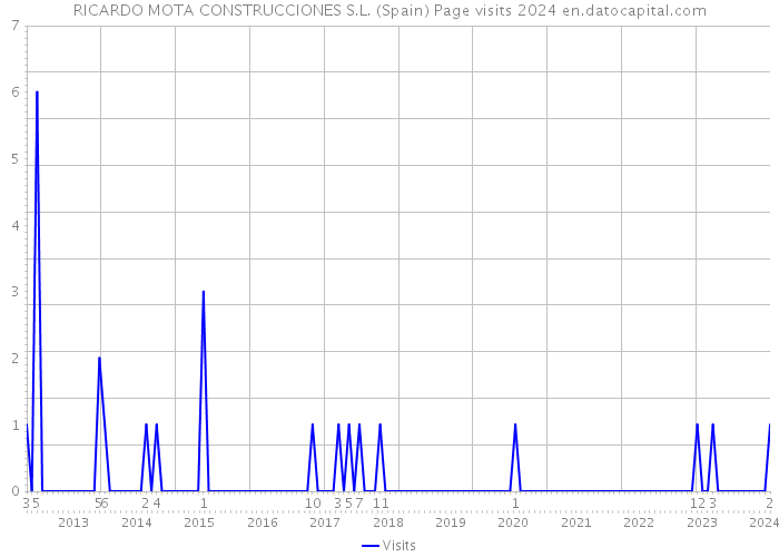 RICARDO MOTA CONSTRUCCIONES S.L. (Spain) Page visits 2024 