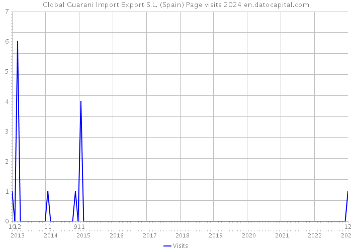 Global Guarani Import Export S.L. (Spain) Page visits 2024 