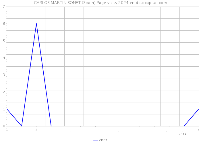 CARLOS MARTIN BONET (Spain) Page visits 2024 