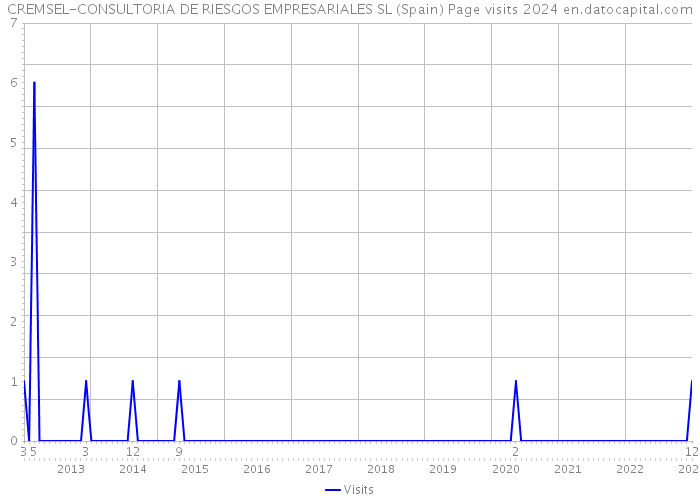 CREMSEL-CONSULTORIA DE RIESGOS EMPRESARIALES SL (Spain) Page visits 2024 