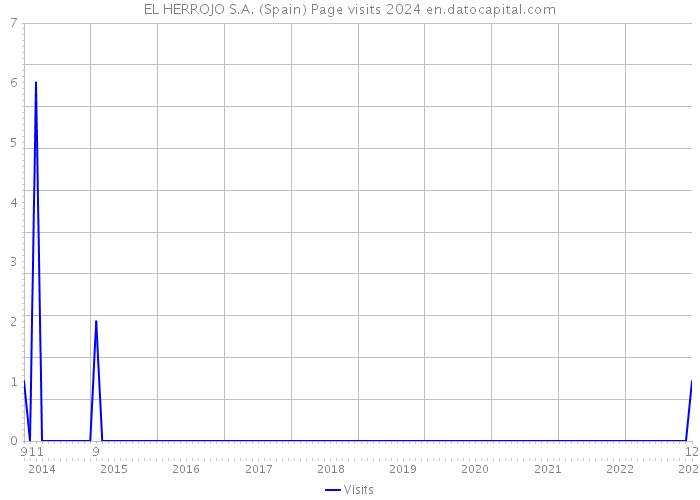 EL HERROJO S.A. (Spain) Page visits 2024 