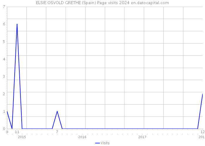 ELSIE OSVOLD GRETHE (Spain) Page visits 2024 