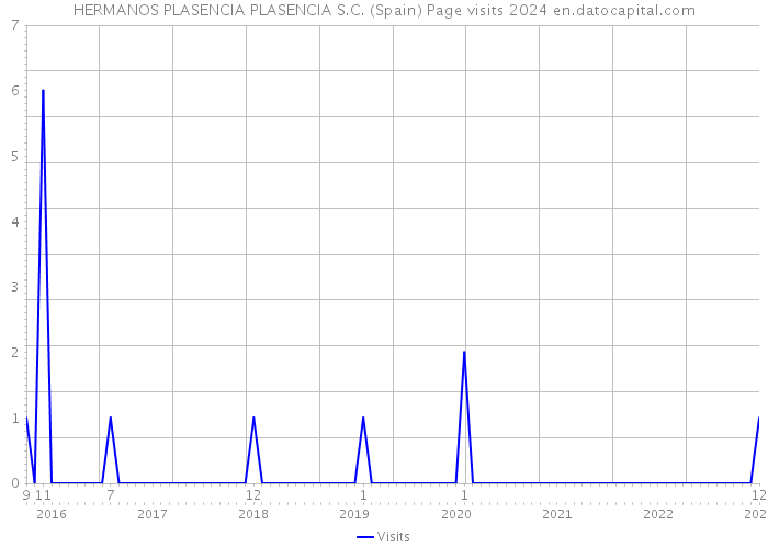HERMANOS PLASENCIA PLASENCIA S.C. (Spain) Page visits 2024 