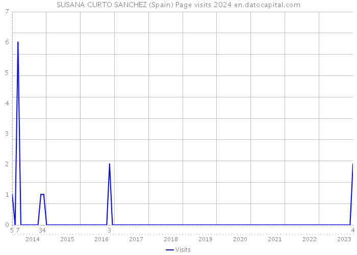 SUSANA CURTO SANCHEZ (Spain) Page visits 2024 