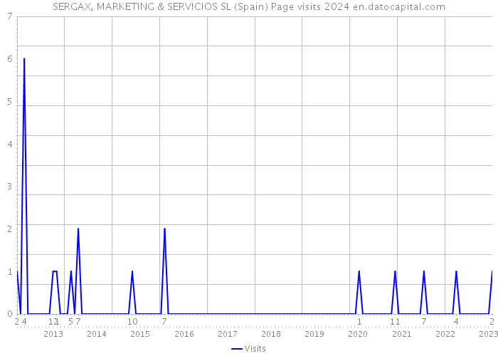 SERGAX, MARKETING & SERVICIOS SL (Spain) Page visits 2024 