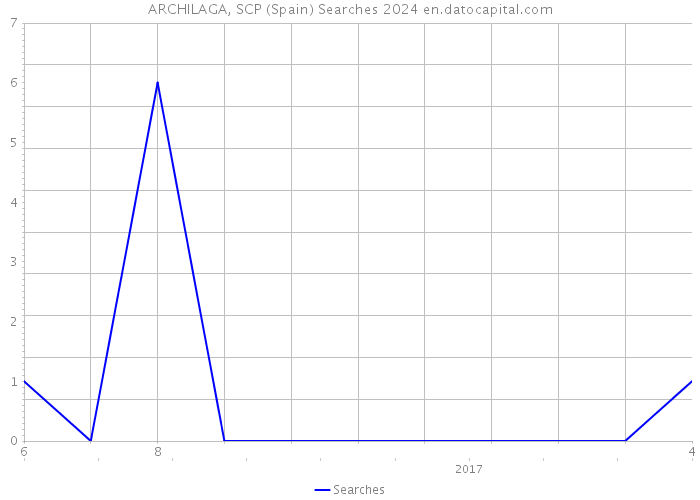 ARCHILAGA, SCP (Spain) Searches 2024 