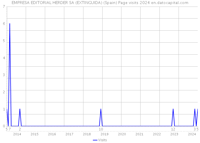EMPRESA EDITORIAL HERDER SA (EXTINGUIDA) (Spain) Page visits 2024 