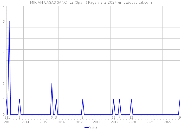 MIRIAN CASAS SANCHEZ (Spain) Page visits 2024 