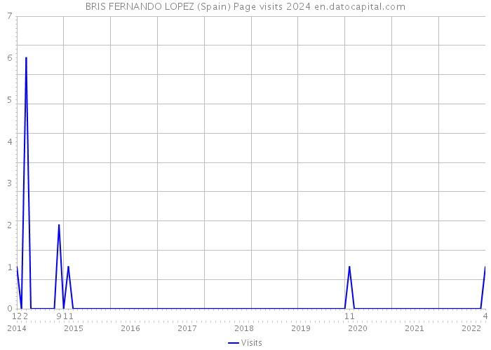 BRIS FERNANDO LOPEZ (Spain) Page visits 2024 