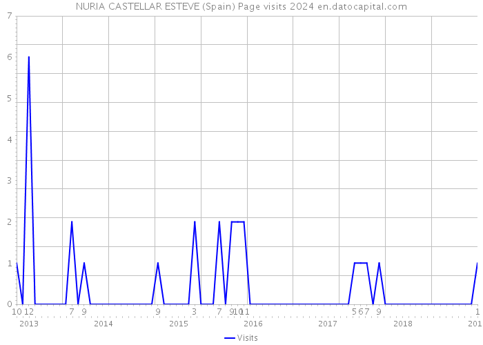 NURIA CASTELLAR ESTEVE (Spain) Page visits 2024 