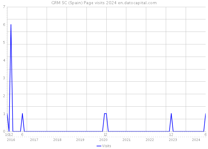 GRM SC (Spain) Page visits 2024 