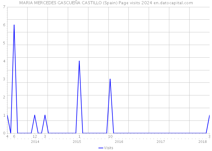 MARIA MERCEDES GASCUEÑA CASTILLO (Spain) Page visits 2024 