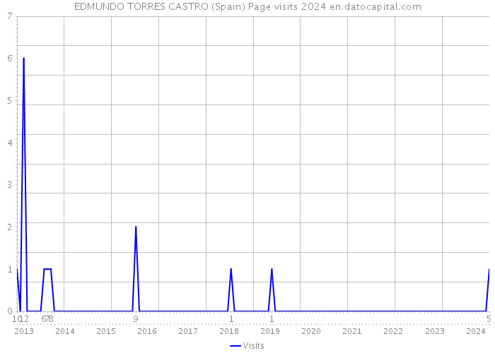 EDMUNDO TORRES CASTRO (Spain) Page visits 2024 