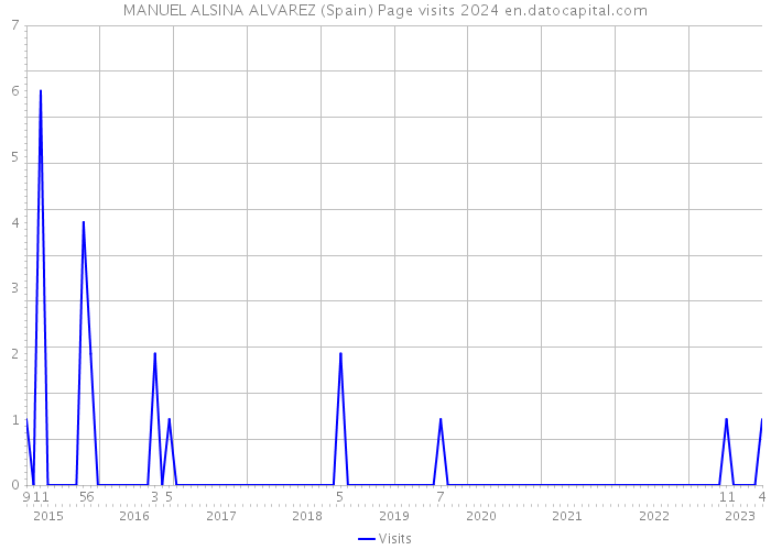 MANUEL ALSINA ALVAREZ (Spain) Page visits 2024 