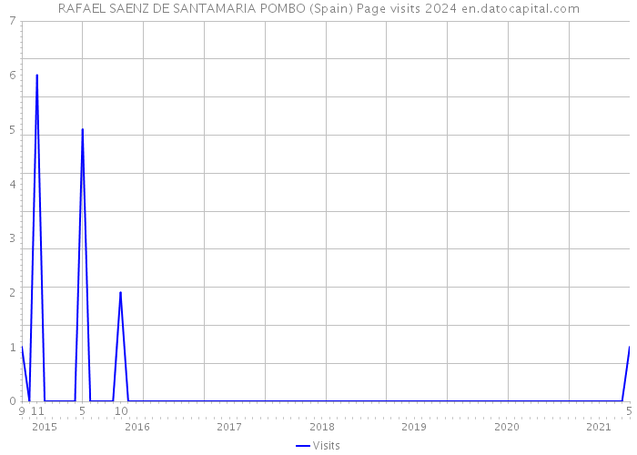 RAFAEL SAENZ DE SANTAMARIA POMBO (Spain) Page visits 2024 