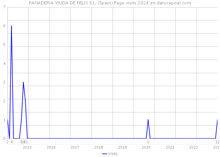 PANADERIA VIUDA DE FELIX S.L. (Spain) Page visits 2024 