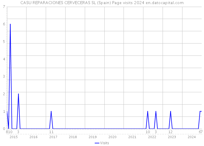 CASU REPARACIONES CERVECERAS SL (Spain) Page visits 2024 