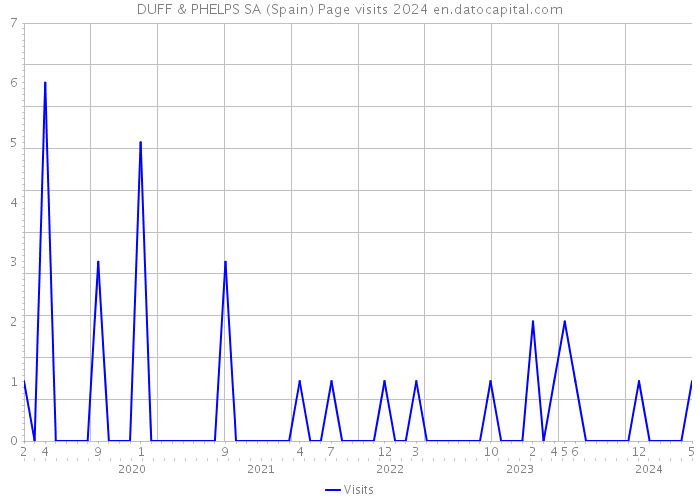 DUFF & PHELPS SA (Spain) Page visits 2024 