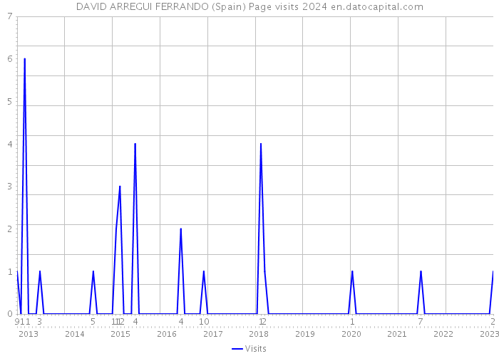 DAVID ARREGUI FERRANDO (Spain) Page visits 2024 