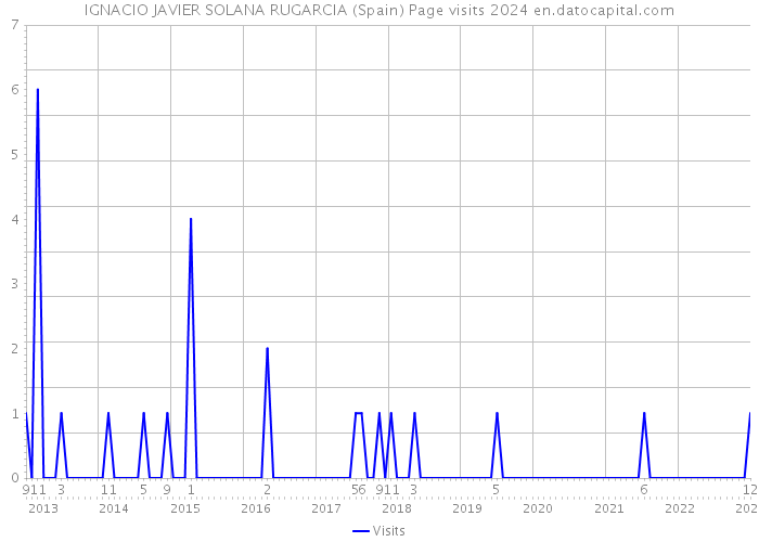 IGNACIO JAVIER SOLANA RUGARCIA (Spain) Page visits 2024 