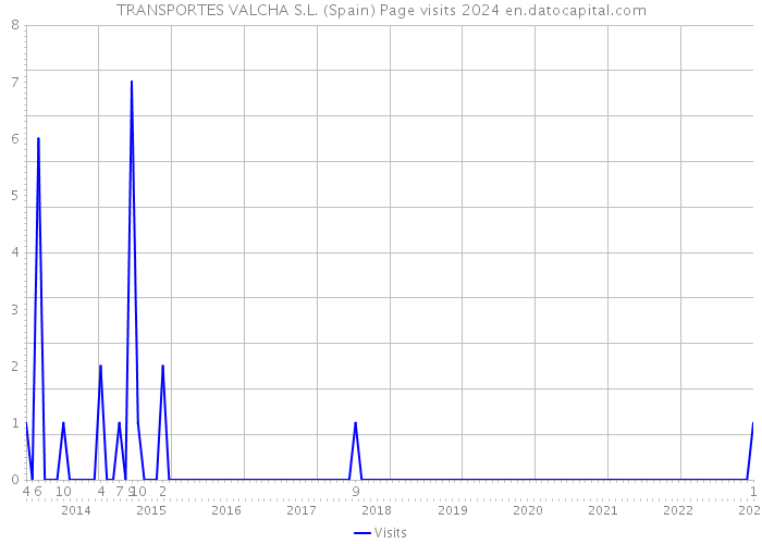 TRANSPORTES VALCHA S.L. (Spain) Page visits 2024 