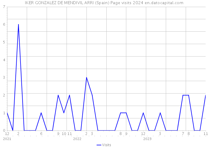 IKER GONZALEZ DE MENDIVIL ARRI (Spain) Page visits 2024 