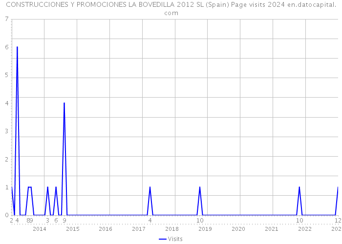 CONSTRUCCIONES Y PROMOCIONES LA BOVEDILLA 2012 SL (Spain) Page visits 2024 
