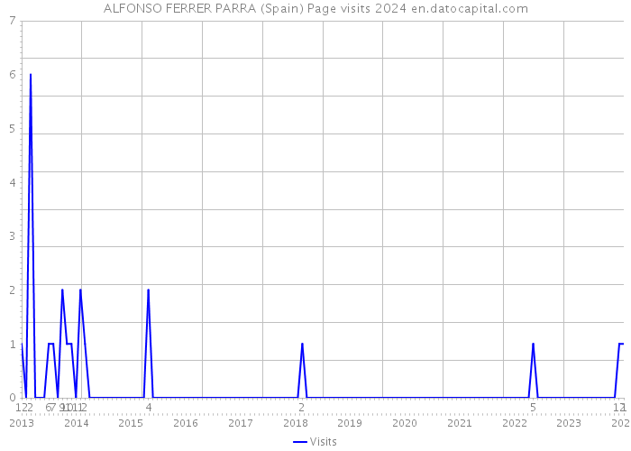 ALFONSO FERRER PARRA (Spain) Page visits 2024 
