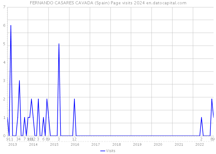 FERNANDO CASARES CAVADA (Spain) Page visits 2024 