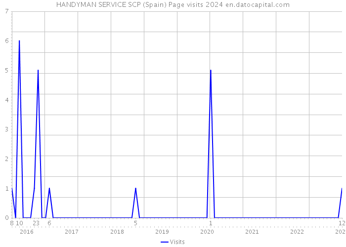 HANDYMAN SERVICE SCP (Spain) Page visits 2024 