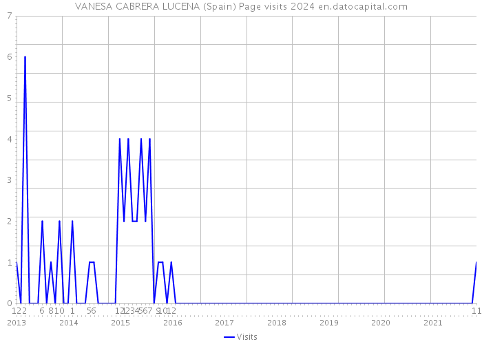 VANESA CABRERA LUCENA (Spain) Page visits 2024 