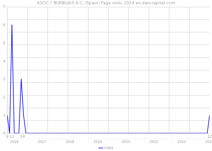 ASOC 7 BURBUJAS A.C. (Spain) Page visits 2024 
