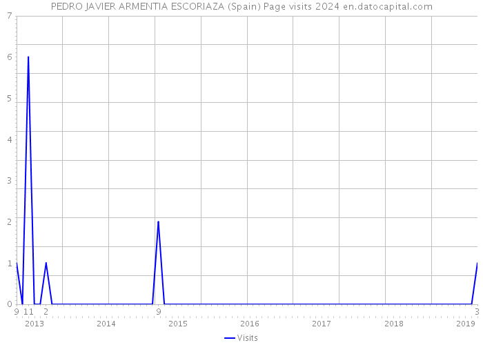 PEDRO JAVIER ARMENTIA ESCORIAZA (Spain) Page visits 2024 