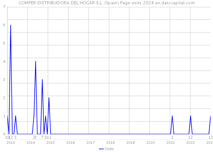GOMPER DISTRIBUIDORA DEL HOGAR S.L. (Spain) Page visits 2024 