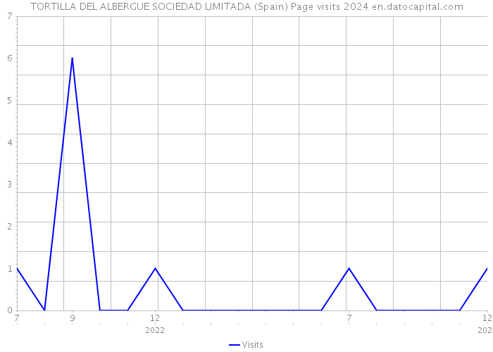 TORTILLA DEL ALBERGUE SOCIEDAD LIMITADA (Spain) Page visits 2024 