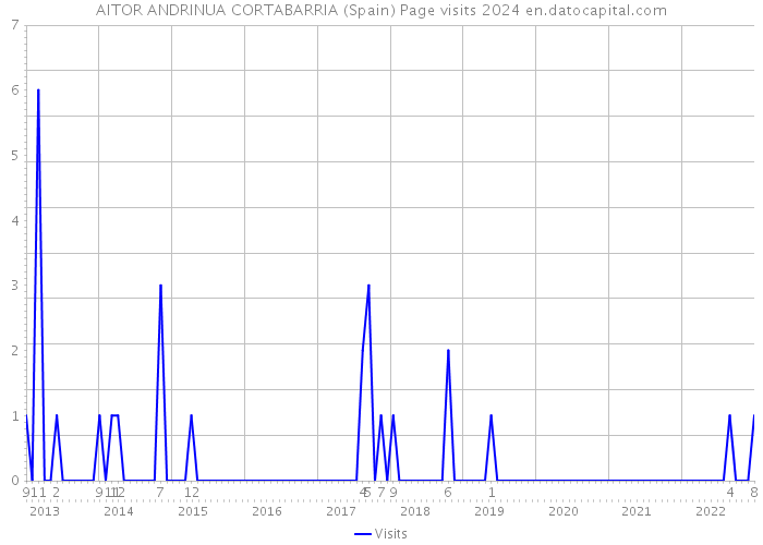 AITOR ANDRINUA CORTABARRIA (Spain) Page visits 2024 