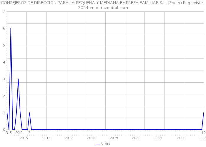 CONSEJEROS DE DIRECCION PARA LA PEQUENA Y MEDIANA EMPRESA FAMILIAR S.L. (Spain) Page visits 2024 