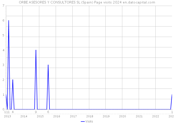 ORBE ASESORES Y CONSULTORES SL (Spain) Page visits 2024 