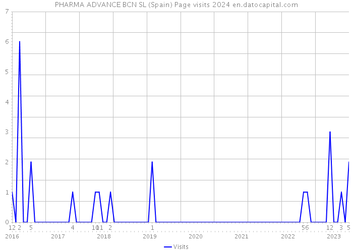 PHARMA ADVANCE BCN SL (Spain) Page visits 2024 
