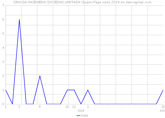 DRAGSA INGENIERIA SOCIEDAD LIMITADA (Spain) Page visits 2024 