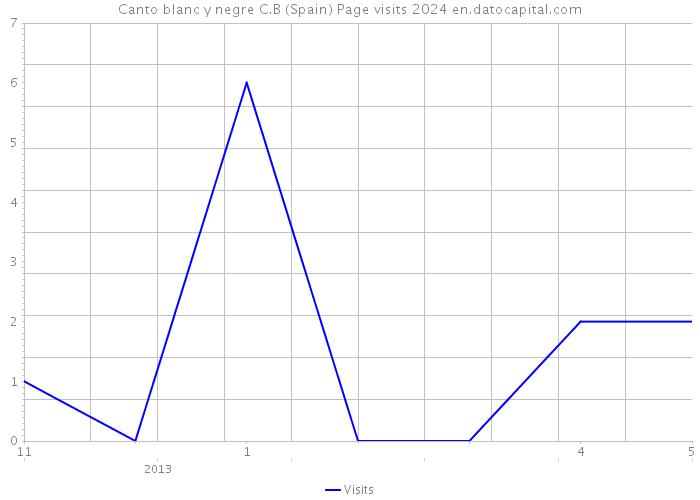 Canto blanc y negre C.B (Spain) Page visits 2024 