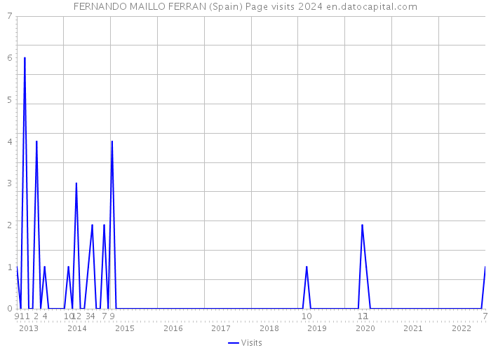 FERNANDO MAILLO FERRAN (Spain) Page visits 2024 