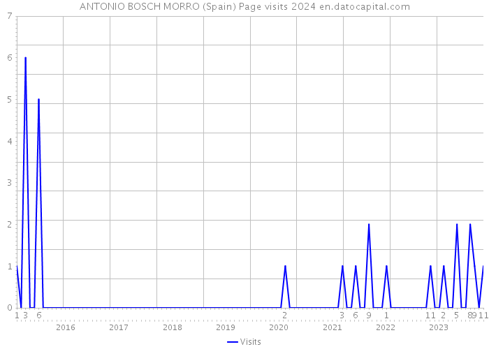 ANTONIO BOSCH MORRO (Spain) Page visits 2024 