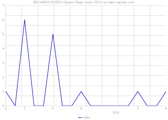 EDGARDO ROSSO (Spain) Page visits 2024 