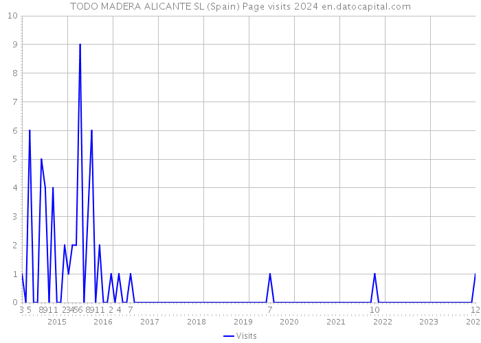 TODO MADERA ALICANTE SL (Spain) Page visits 2024 
