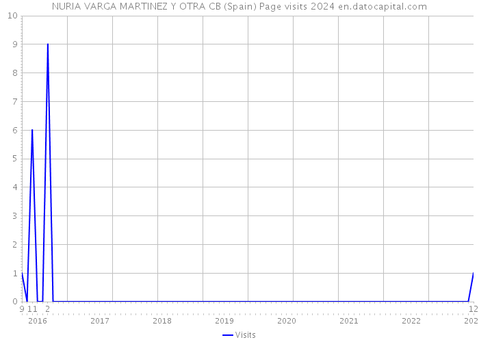 NURIA VARGA MARTINEZ Y OTRA CB (Spain) Page visits 2024 