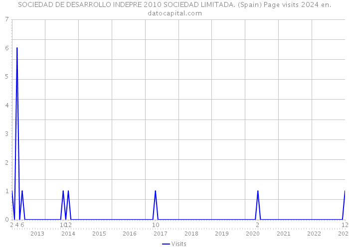 SOCIEDAD DE DESARROLLO INDEPRE 2010 SOCIEDAD LIMITADA. (Spain) Page visits 2024 
